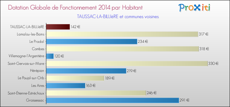 Montant des dotations globales de fonctionnement DGF par Habitant pour TAUSSAC-LA-BILLIèRE et les communes proches en 2014. Comparaison des des dotations globales de fonctionnement DGF par habitant pour TAUSSAC-LA-BILLIèRE et les communes voisines en 2014.