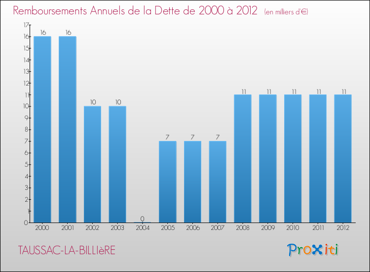 Evolution de l'annuité de la dette pour la commune de TAUSSAC-LA-BILLIèRE de 2000 à 2012 Annuités de la dette pour TAUSSAC-LA-BILLIèRE de 2000 à 2012