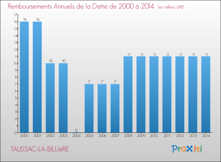 Evolution de l'annuité de la dette pour la commune de TAUSSAC-LA-BILLIèRE de 2000 à 2014 Annuités de la dette pour TAUSSAC-LA-BILLIèRE de 2000 à 2014