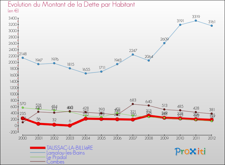 Evolution de la dette par habitant pour la commune de TAUSSAC-LA-BILLIèRE et les communes proches de 2000 à 2012 Comparaison de la dette par habitant pour TAUSSAC-LA-BILLIèRE et les communes voisines de 2000 à 2012