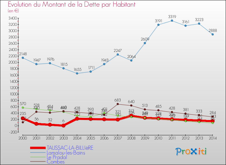 Evolution de la dette par habitant pour la commune de TAUSSAC-LA-BILLIèRE et les communes proches de 2000 à 2014 Comparaison de la dette par habitant pour TAUSSAC-LA-BILLIèRE et les communes voisines de 2000 à 2014