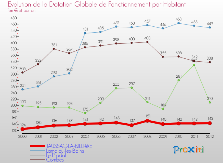 Evolution et montant de la dotation globale de fonctionnement par Habitant pour TAUSSAC-LA-BILLIèRE et les communes proches Comparaison des dotations globales de fonctionnement par habitant pour TAUSSAC-LA-BILLIèRE et les communes voisines