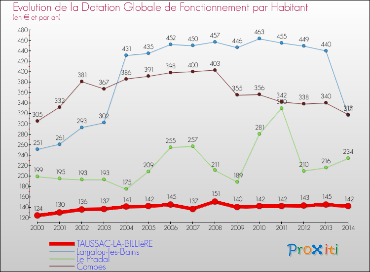 Evolution et montant de la dotation globale de fonctionnement par Habitant pour TAUSSAC-LA-BILLIèRE et les communes proches de 2000 à 2014. Comparaison des dotations globales de fonctionnement par habitant pour TAUSSAC-LA-BILLIèRE et les communes voisines de 2000 à 2014.