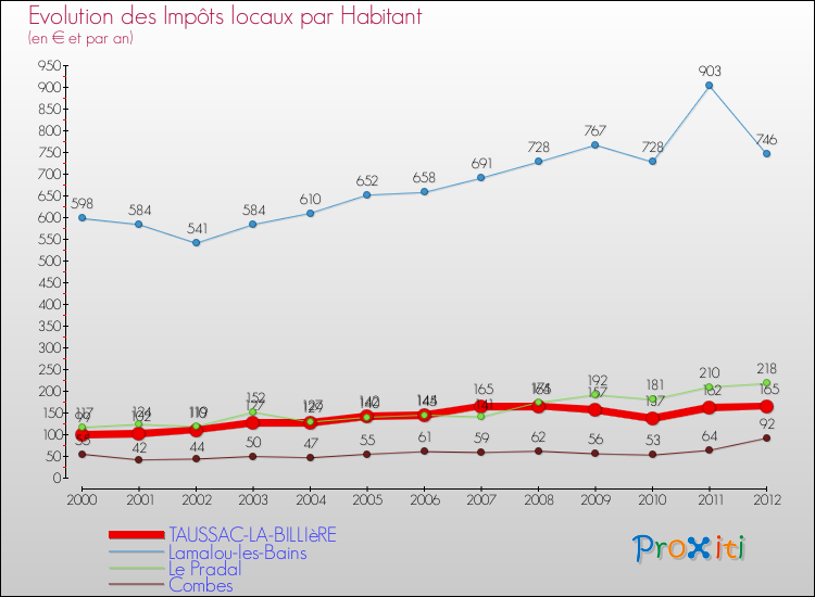 Evolution et montant des impôts locaux par Habitant pour TAUSSAC-LA-BILLIèRE et les communes proches Comparaison des impôts locaux par habitant pour TAUSSAC-LA-BILLIèRE et les communes voisines