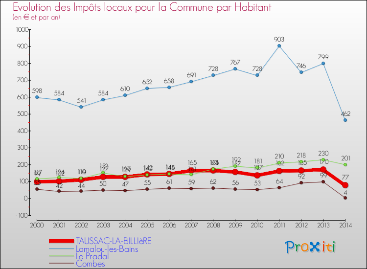 Evolution et montant des impôts locaux par Habitant pour TAUSSAC-LA-BILLIèRE et les communes proches de 2000 à 2014 Comparaison des impôts locaux par habitant pour TAUSSAC-LA-BILLIèRE et les communes voisines de 2000 à 2014