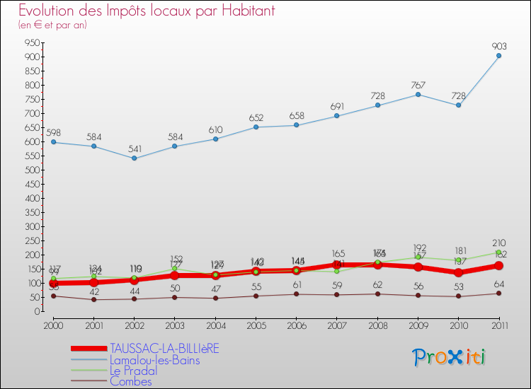 Evolution et montant des impôts locaux par Habitant pour TAUSSAC-LA-BILLIèRE et les communes proches Comparaison des impôts locaux par habitant pour TAUSSAC-LA-BILLIèRE et les communes voisines