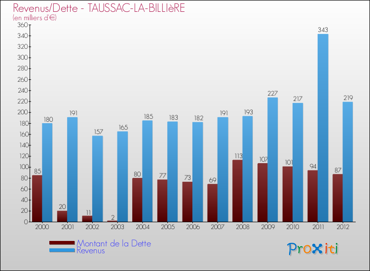 Evolution comparée de la dette et des revenus pour la commune de TAUSSAC-LA-BILLIèRE de 2000 à 2012 Comparaison de la dette et des revenus pour TAUSSAC-LA-BILLIèRE de 2000 à 2012