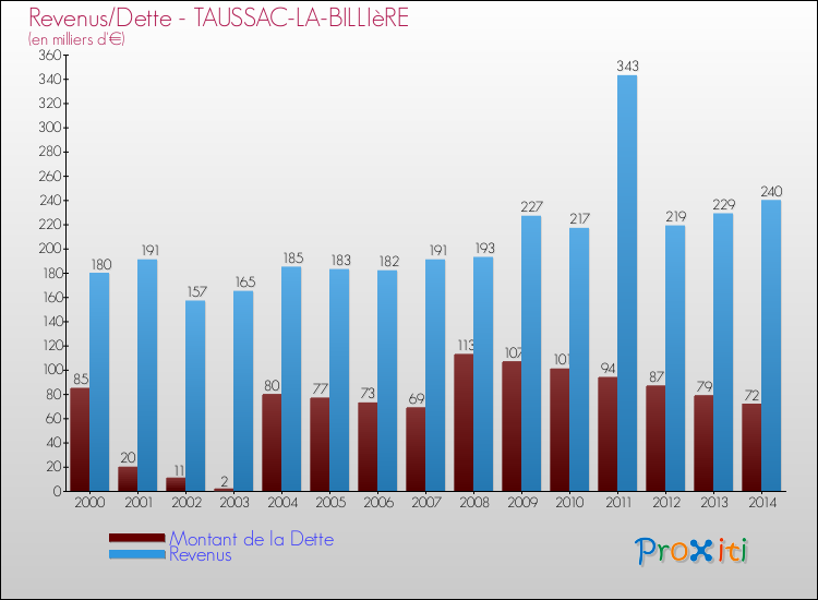 Evolution comparée de la dette et des revenus pour la commune de TAUSSAC-LA-BILLIèRE de 2000 à 2014 Comparaison de la dette et des revenus pour TAUSSAC-LA-BILLIèRE de 2000 à 2014