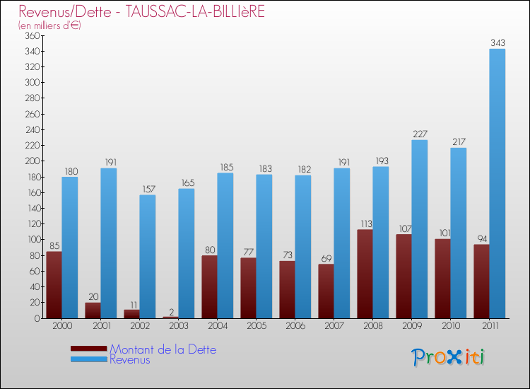 Evolution comparée de la dette et des revenus pour la commune de TAUSSAC-LA-BILLIèRE de 2000 à 2011 Comparaison de la dette et des revenus pour TAUSSAC-LA-BILLIèRE de 2000 à 2011