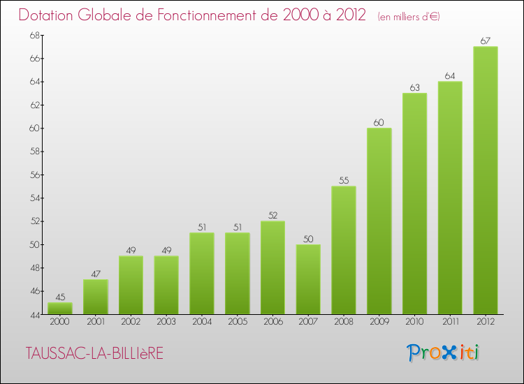 Evolution du montant de la Dotation Globale de Fonctionnement pour la commune de TAUSSAC-LA-BILLIèRE de 2000 à 2012 Evolution du montant de la Dotation Globale de Fonctionnement pour TAUSSAC-LA-BILLIèRE de 2000 à 2012
