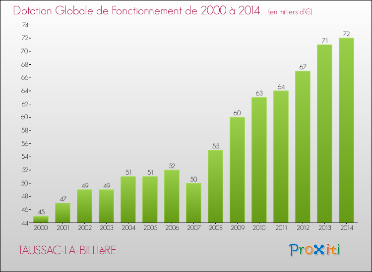 Evolution du montant de la Dotation Globale de Fonctionnement pour la commune de TAUSSAC-LA-BILLIèRE de 2000 à 2014 Evolution du montant de la Dotation Globale de Fonctionnement pour TAUSSAC-LA-BILLIèRE de 2000 à 2014