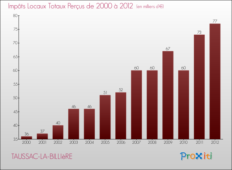 Evolution des Impôts Locaux pour la commune de TAUSSAC-LA-BILLIèRE de 2000 à 2012 Evolution des Impôts Locaux pour TAUSSAC-LA-BILLIèRE de 2000 à 2012