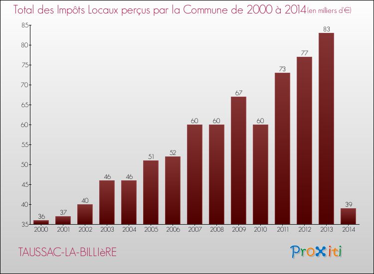 Evolution des Impôts Locaux pour la commune de TAUSSAC-LA-BILLIèRE de 2000 à 2014 Evolution des Impôts Locaux pour TAUSSAC-LA-BILLIèRE de 2000 à 2014