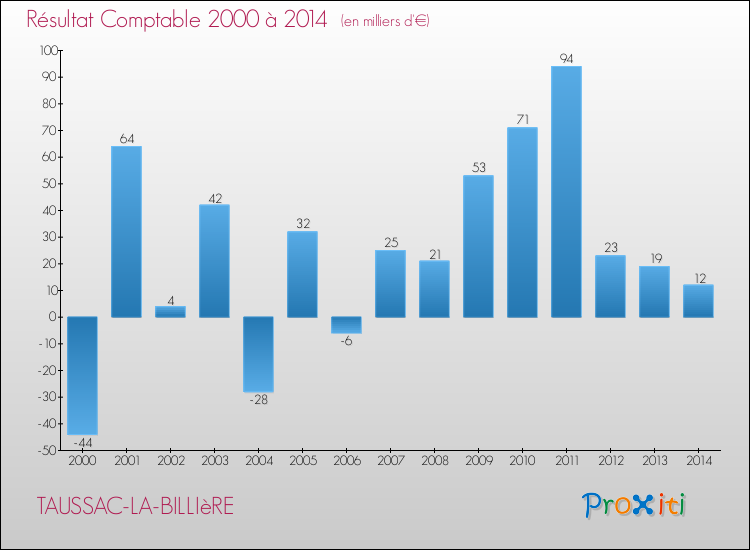 Evolution du résultat comptable pour la commune de TAUSSAC-LA-BILLIèRE de 2000 à 2014 Evolution du résultat comptable pour TAUSSAC-LA-BILLIèRE de 2000 à 2014