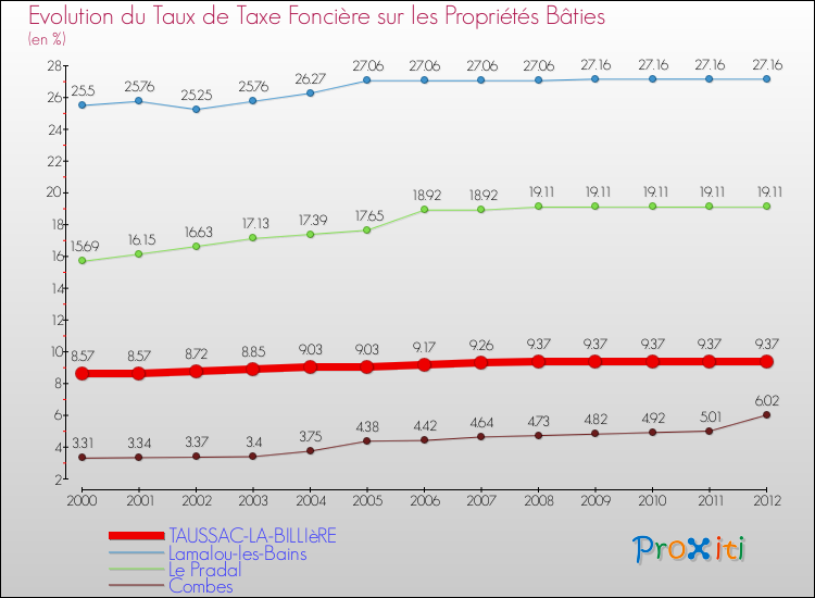 Evolution du taux de la taxe foncière sur le bati pour TAUSSAC-LA-BILLIèRE et les communes proches de 2000 à 2012 Comparaison des taux de taxe foncière sur le bati pour TAUSSAC-LA-BILLIèRE et les communes voisines de 2000 à 2012