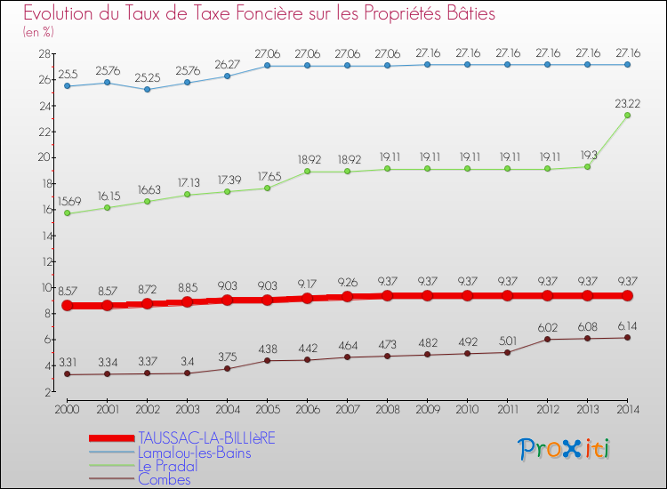 Evolution du taux de la taxe foncière sur le bati pour TAUSSAC-LA-BILLIèRE et les communes proches de 2000 à 2014 Comparaison des taux de taxe foncière sur le bati pour TAUSSAC-LA-BILLIèRE et les communes voisines de 2000 à 2014