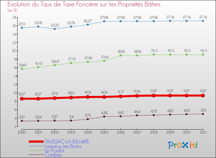 Evolution du taux de la taxe foncière sur le bati pour TAUSSAC-LA-BILLIèRE et les communes proches Comparaison des taux de taxe foncière sur le bati pour TAUSSAC-LA-BILLIèRE et les communes voisines