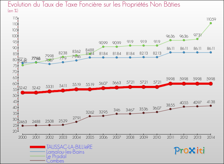 Evolution du taux de la taxe foncière sur les immeubles et terrains non batis pour TAUSSAC-LA-BILLIèRE et les communes proches de 2000 à 2014 Comparaison des taux de la taxe foncière sur les immeubles et terrains non batis pour TAUSSAC-LA-BILLIèRE et les communes voisines de 2000 à 2014