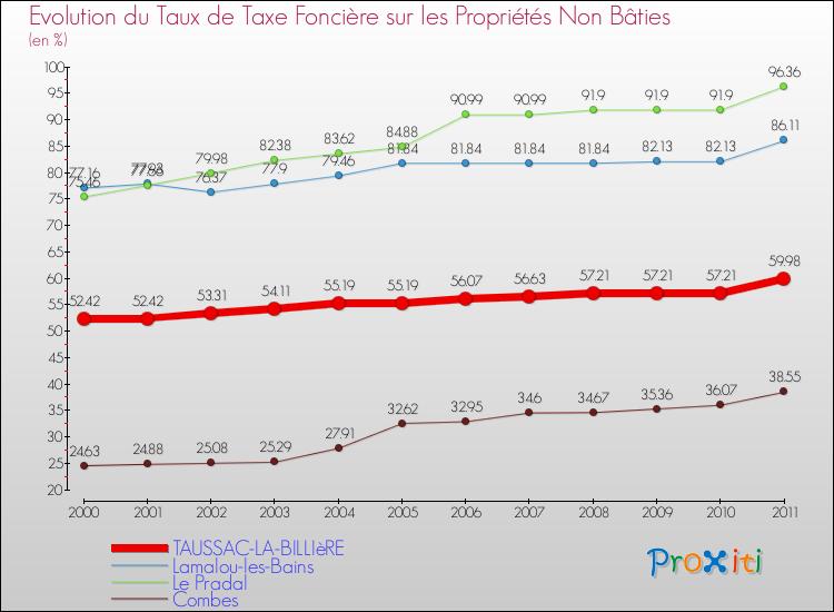 Evolution du taux de la taxe foncière sur les immeubles et terrains non batis pour TAUSSAC-LA-BILLIèRE et les communes proches Comparaison des taux de la taxe foncière sur les immeubles et terrains non batis pour TAUSSAC-LA-BILLIèRE et les communes voisines