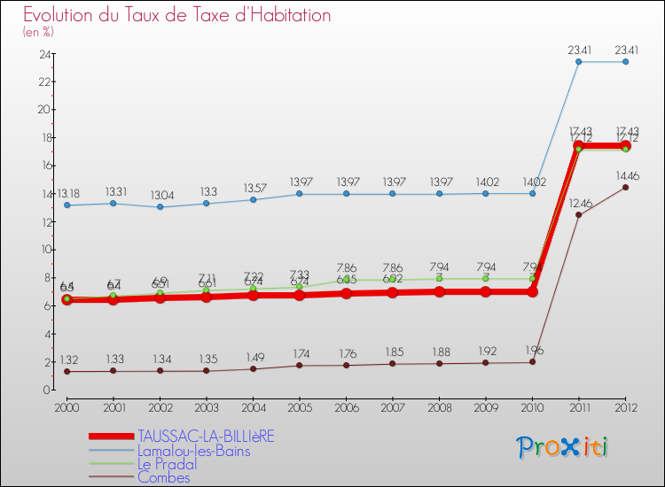 Evolution du taux de la taxe d'habitation pour TAUSSAC-LA-BILLIèRE et les communes proches Comparaison des taux de la taxe d'habitation pour TAUSSAC-LA-BILLIèRE et les communes voisines