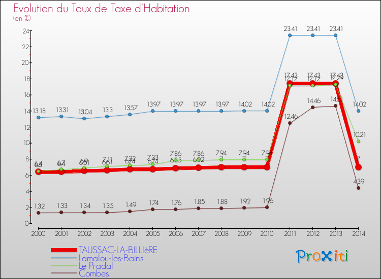 Evolution du taux de la taxe d'habitation pour TAUSSAC-LA-BILLIèRE et les communes proches de 2000 à 2014 Comparaison des taux de la taxe d'habitation pour TAUSSAC-LA-BILLIèRE et les communes voisines de 2000 à 2014