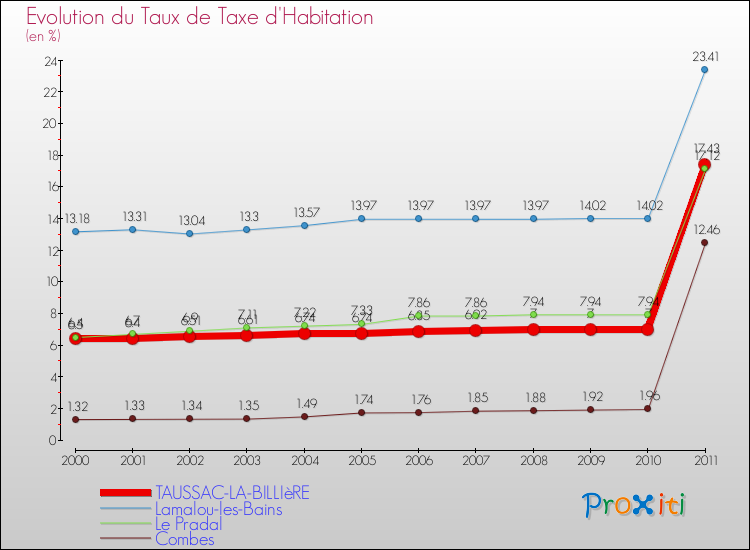 Evolution du taux de la taxe d'habitation pour TAUSSAC-LA-BILLIèRE et les communes proches Comparaison des taux de la taxe d'habitation pour TAUSSAC-LA-BILLIèRE et les communes voisines