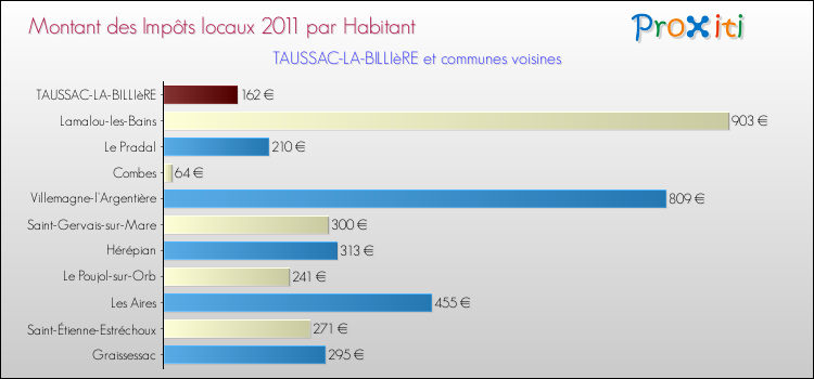 Montant des impôts locaux par Habitant pour TAUSSAC-LA-BILLIèRE et les communes proches Comparaison des impôts locaux par habitant pour TAUSSAC-LA-BILLIèRE et les communes voisines
