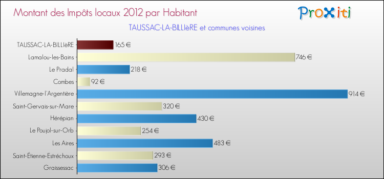 Montant des impôts locaux par Habitant pour TAUSSAC-LA-BILLIèRE et les communes proches Comparaison des impôts locaux par habitant pour TAUSSAC-LA-BILLIèRE et les communes voisines