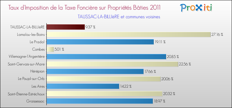 Taux d'imposition de la taxe foncière sur le bati 2011 pour TAUSSAC-LA-BILLIèRE et les communes proches Comparaison des taux d'imposition de la taxe foncière sur le bati 2011 pour TAUSSAC-LA-BILLIèRE et les communes voisines
