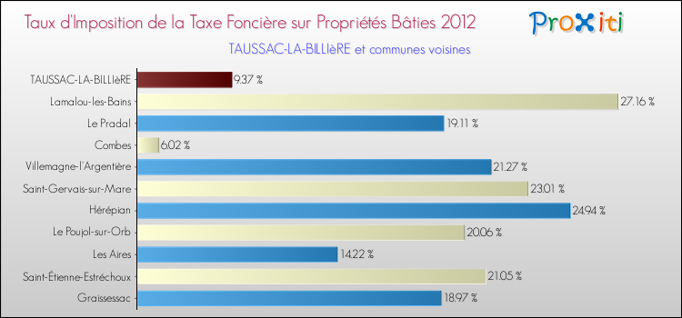 Taux d'imposition de la taxe foncière sur le bati 2012 pour TAUSSAC-LA-BILLIèRE et les communes proches Comparaison des taux d'imposition de la taxe foncière sur le bati 2012 pour TAUSSAC-LA-BILLIèRE et les communes voisines