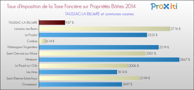 Taux d'imposition de la taxe foncière sur le bati 2014 pour TAUSSAC-LA-BILLIèRE et les communes proches Comparaison des taux d'imposition de la taxe foncière sur le bati 2014 pour TAUSSAC-LA-BILLIèRE et les communes voisines