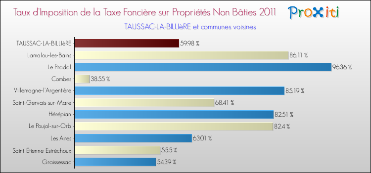 Taux d'imposition de la taxe foncière sur les immeubles et terrains non batis 2011 pour TAUSSAC-LA-BILLIèRE et les communes proches Comparaison des taux d'imposition de la taxe foncière sur les immeubles et terrains non batis 2011 pour TAUSSAC-LA-BILLIèRE et les communes voisines