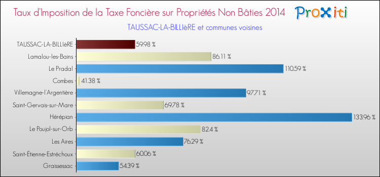 Taux d'imposition de la taxe foncière sur les immeubles et terrains non batis 2014 pour TAUSSAC-LA-BILLIèRE et les communes proches Comparaison des taux d'imposition de la taxe foncière sur les immeubles et terrains non batis 2014 pour TAUSSAC-LA-BILLIèRE et les communes voisines