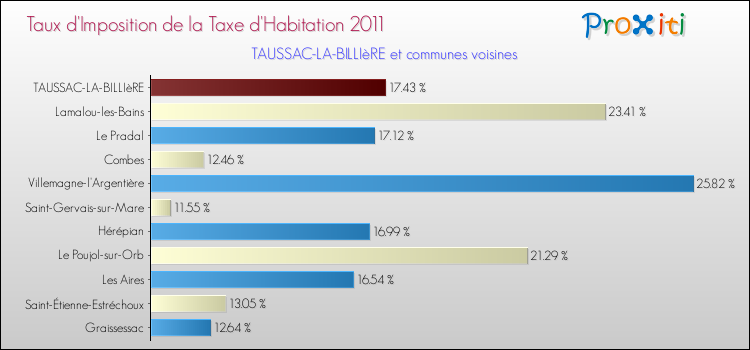 Taux d'imposition de la taxe d'habitation 2011 pour TAUSSAC-LA-BILLIèRE et les communes proches Comparaison des taux d'imposition de la taxe d'habitation 2011 pour TAUSSAC-LA-BILLIèRE et les communes voisines