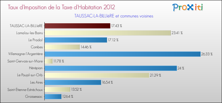 Taux d'imposition de la taxe d'habitation 2012 pour TAUSSAC-LA-BILLIèRE et les communes proches Comparaison des taux d'imposition de la taxe d'habitation 2012 pour TAUSSAC-LA-BILLIèRE et les communes voisines