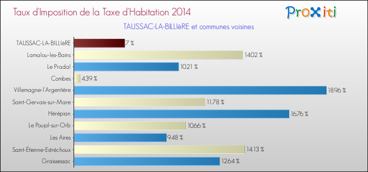 Taux d'imposition de la taxe d'habitation 2014 pour TAUSSAC-LA-BILLIèRE et les communes proches Comparaison des taux d'imposition de la taxe d'habitation 2014 pour TAUSSAC-LA-BILLIèRE et les communes voisines