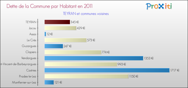 Dette par habitant de la commune en 2011 pour TEYRAN et les communes proches Comparaison de la dette par habitant de la commune en 2011 pour TEYRAN et les communes voisines