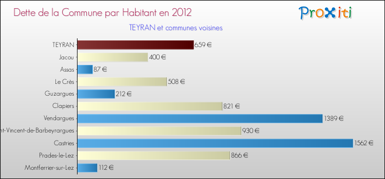 Dette par habitant de la commune en 2012 pour TEYRAN et les communes proches Comparaison de la dette par habitant de la commune en 2012 pour TEYRAN et les communes voisines