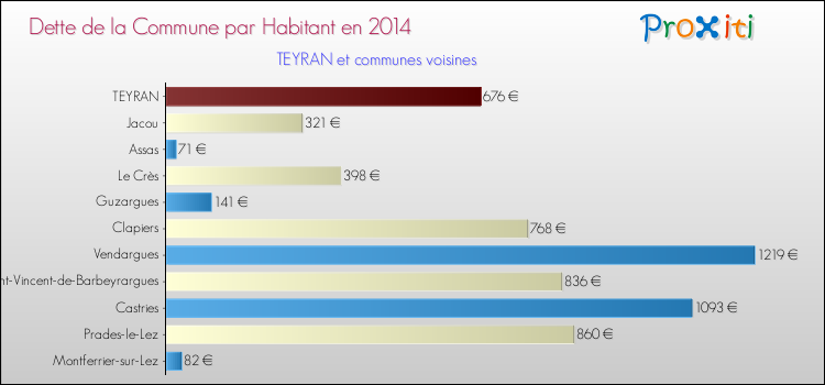 Dette par habitant de la commune en 2014 pour TEYRAN et les communes proches Comparaison de la dette par habitant de la commune en 2014 pour TEYRAN et les communes voisines