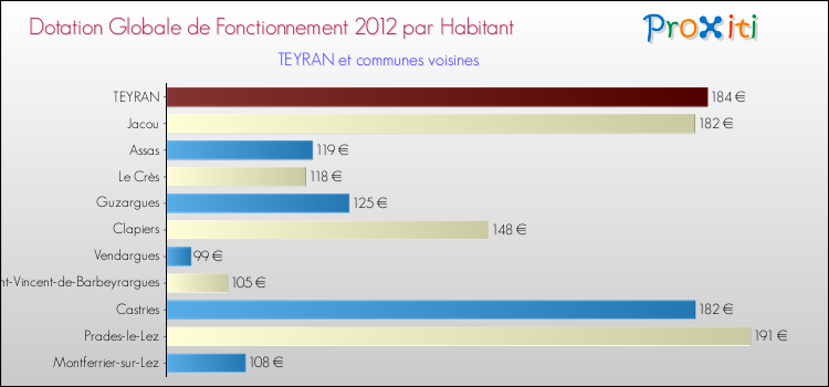 Montant des dotations globales de fonctionnement DGF par Habitant pour TEYRAN et les communes proches Comparaison des des dotations globales de fonctionnement DGF par habitant pour TEYRAN et les communes voisines
