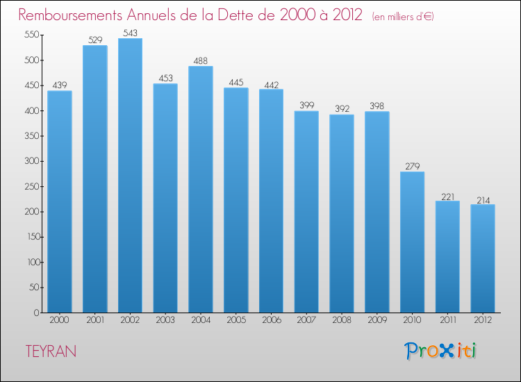 Evolution de l'annuité de la dette pour la commune de TEYRAN de 2000 à 2012 Annuités de la dette pour TEYRAN de 2000 à 2012