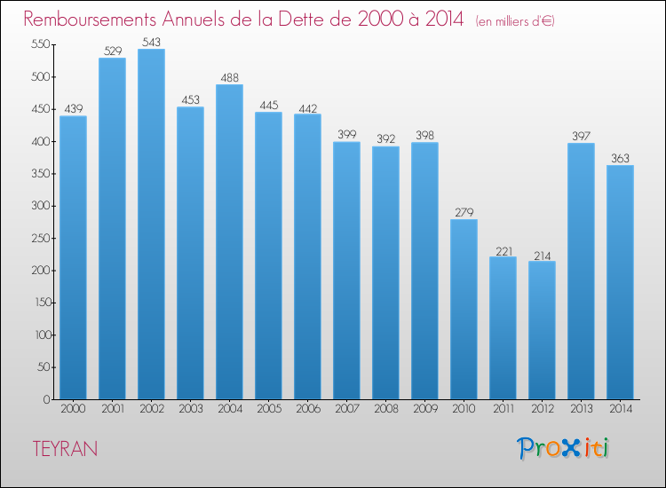 Evolution de l'annuité de la dette pour la commune de TEYRAN de 2000 à 2014 Annuités de la dette pour TEYRAN de 2000 à 2014