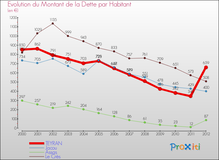 Evolution de la dette par habitant pour la commune de TEYRAN et les communes proches de 2000 à 2012 Comparaison de la dette par habitant pour TEYRAN et les communes voisines de 2000 à 2012