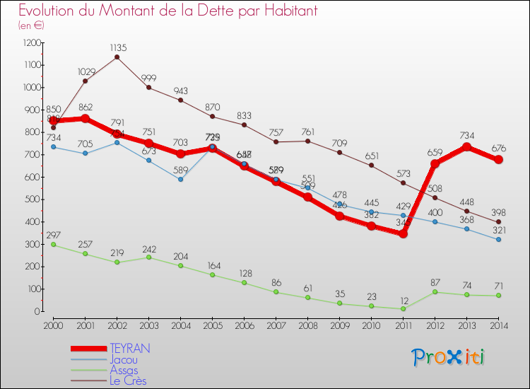 Evolution de la dette par habitant pour la commune de TEYRAN et les communes proches de 2000 à 2014 Comparaison de la dette par habitant pour TEYRAN et les communes voisines de 2000 à 2014