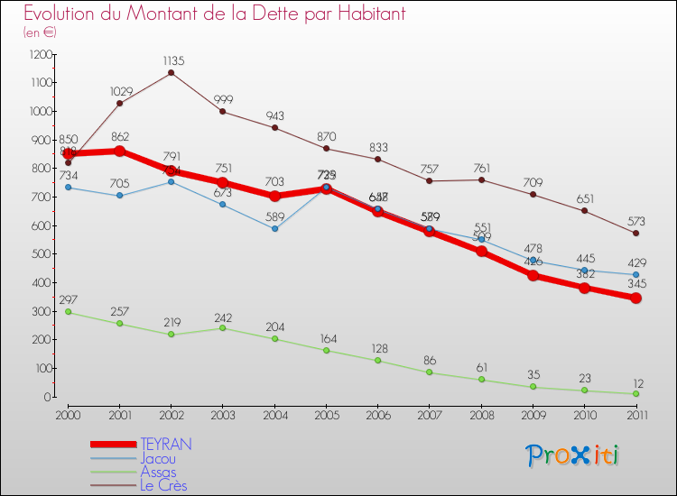 Evolution de la dette par habitant pour la commune de TEYRAN et les communes proches Comparaison de la dette par habitant pour TEYRAN et les communes voisines