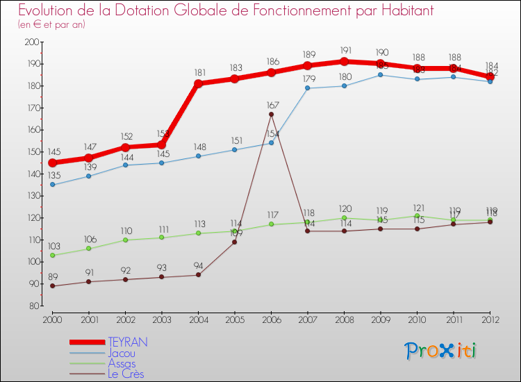 Evolution et montant de la dotation globale de fonctionnement par Habitant pour TEYRAN et les communes proches Comparaison des dotations globales de fonctionnement par habitant pour TEYRAN et les communes voisines
