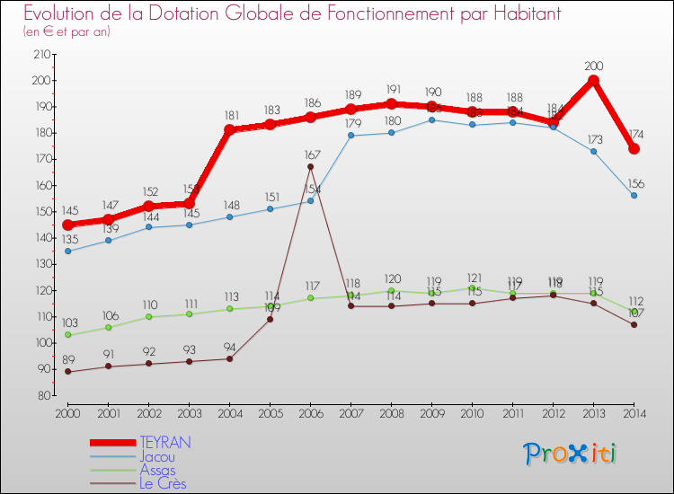 Evolution et montant de la dotation globale de fonctionnement par Habitant pour TEYRAN et les communes proches de 2000 à 2014. Comparaison des dotations globales de fonctionnement par habitant pour TEYRAN et les communes voisines de 2000 à 2014.