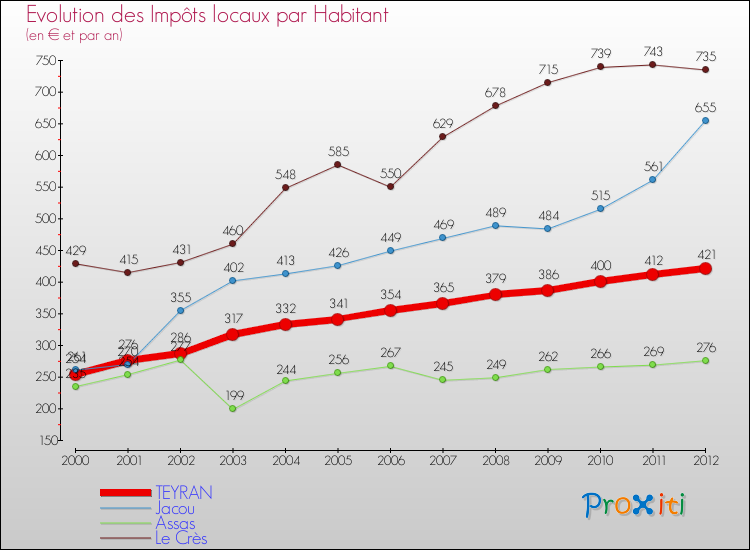 Evolution et montant des impôts locaux par Habitant pour TEYRAN et les communes proches Comparaison des impôts locaux par habitant pour TEYRAN et les communes voisines
