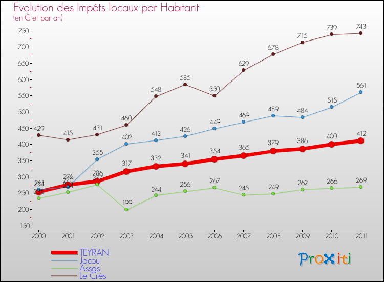 Evolution et montant des impôts locaux par Habitant pour TEYRAN et les communes proches Comparaison des impôts locaux par habitant pour TEYRAN et les communes voisines