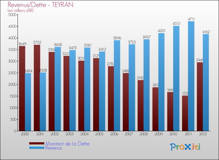 Evolution comparée de la dette et des revenus pour la commune de TEYRAN de 2000 à 2012 Comparaison de la dette et des revenus pour TEYRAN de 2000 à 2012